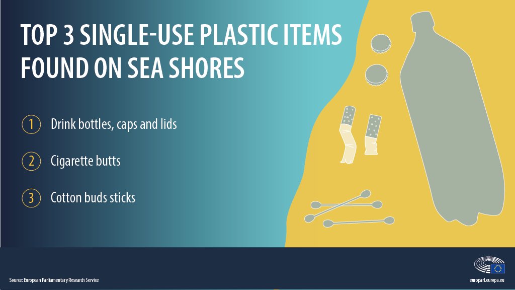 Europarl_EN's tweet image. New EU rules, adopted by MEPs on 24 October, tackle lost fishing gear and the 10 single-use plastic products most widely found on European shores. Together these two groups account for 70% of marine litter. bit.ly/2O2gEMg