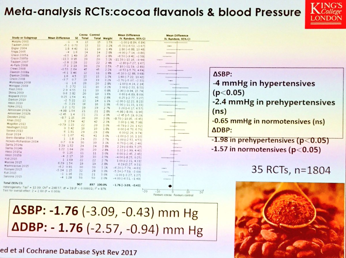 Cocoa flavonols reduce systolic and diastolic blood pressure, effect size is small but significant. Explains <a href="/anarmateos/">Ana Rodriguez-Mateos</a> at #alprofoundation #plantbasedeating. 
How relate to chocolate consumption? (Dark higher polyphenols than milk higher than white!) 🍫 
cochrane.org/CD008893/HTN_e…