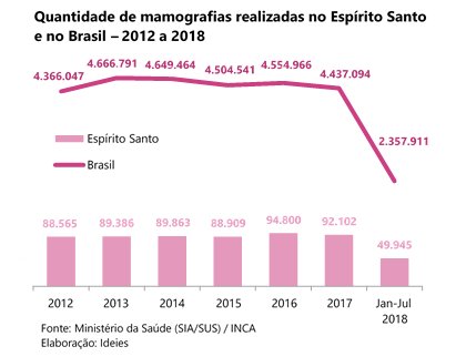 Observ_Findes's tweet photo. O “Outubro Rosa” destaca a importância da prevenção do câncer de mama, que diagnosticado precocemente possui 95% de chances de cura. Veja essa e mais informações no Fato Econômico Capixaba: https://t.co/og3bhHbj6N
#FEC #Ideies #Afecc #outubrorosa #câncerdemama #mamografia https://t.co/cXvOpFW8up