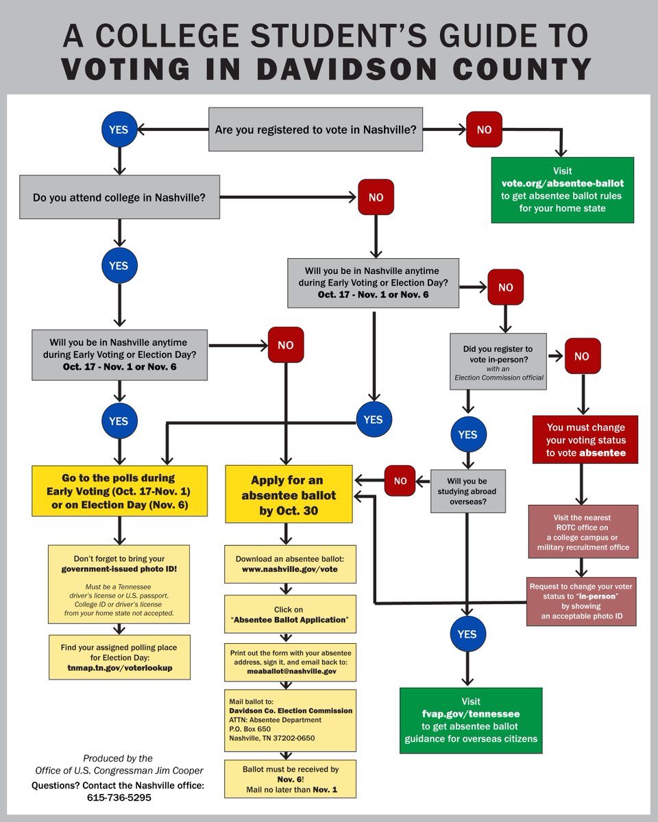 Students – not sure how to vote in Nashville? The chart below provides guidance. 
 
Early voting in Tennessee is underway now and closes Nov. 1. Election day is Nov. 6. #Midterms2018

Learn more at vanderbi.lt/jntmt