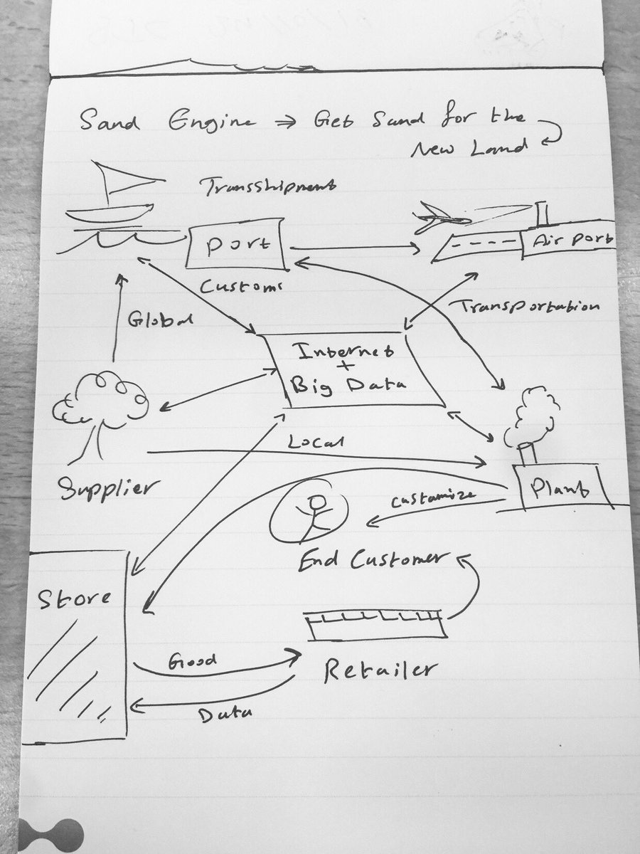 said9s5's tweet photo. Big and open data collaboration is the future to connect the chain of suppliers in a worldwide range
#my_sketch
#GoLogistics
@AsyadGroup @OmanLogCenter https://t.co/F7UIMg7PL0