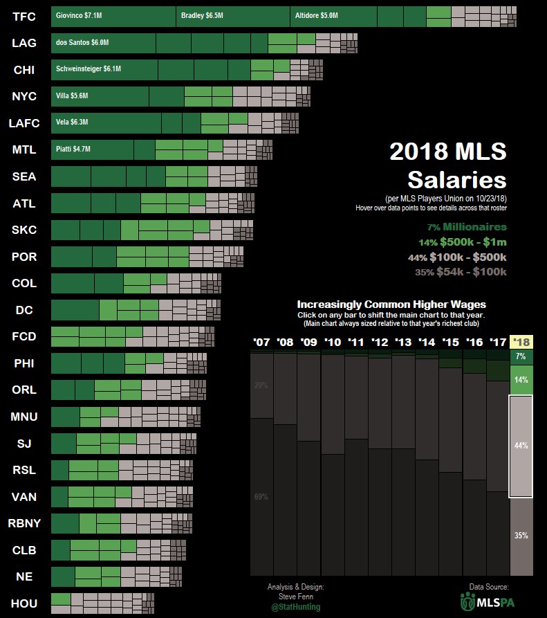 on Twitter "The MLS Wages dashboard has been updated to reflect