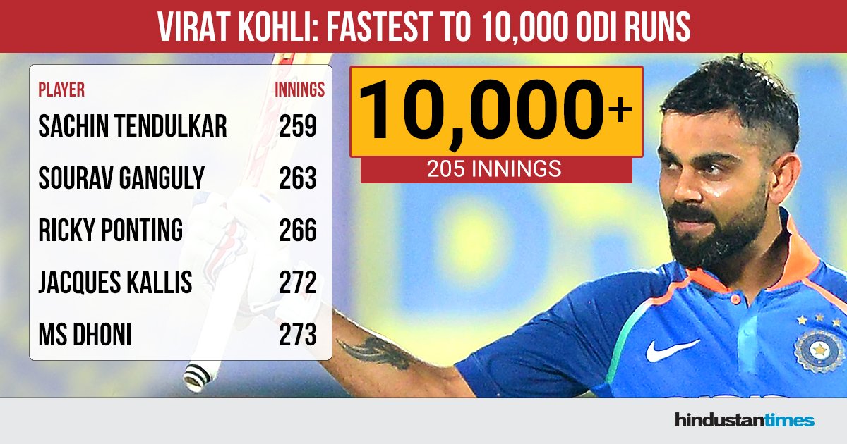 htTweets's tweet photo. #IndvWI : @imVkohli (205 innings) becomes fastest player to score 10,000 ODI runs, breaks Tendulkar's (259 innings) record.

#ViratKohli #INDvsWI

https://t.co/7RJbwx0Eu5 https://t.co/mRXE8dPIsB