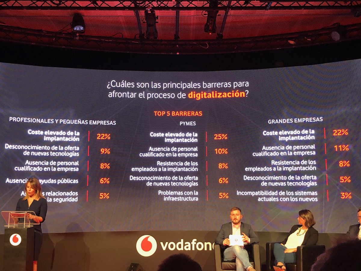 LoretoDelValle's tweet photo. Estas son las principales barreras que encuentran las empresas para afrontar la #digitalizacion según el II Estudio del #ObservatorioVodafone Empresas https://t.co/7XxZKw6so9