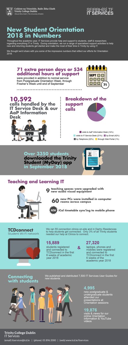 Tcd It Services On Twitter During New Student Orientations 2018