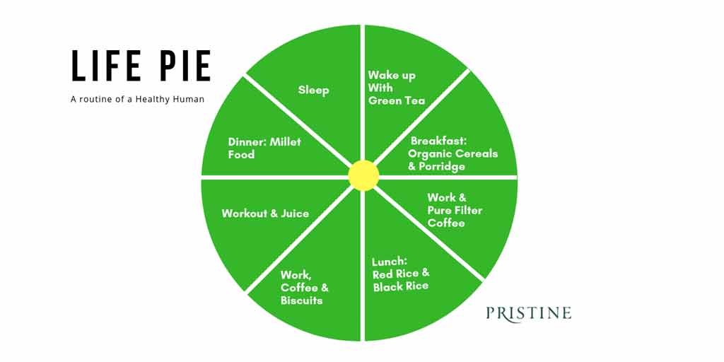 Lifestyle Pie Chart
