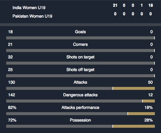 AceBetsCom's tweet photo. 9-0 at HT 18-0 at FT. India u19 women showing Pakistan who's boss! https://t.co/H6j8IYoxwE