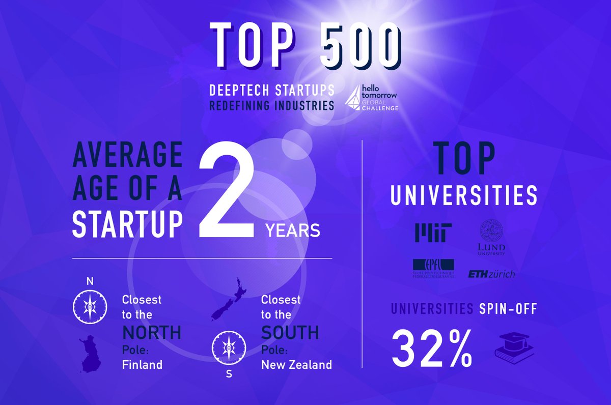 📢Huge congrats to our Top 500 deeptech startups selected for #HTChallenge! 
From a record number of applications this year, we've identified the projects providing tomorrow's solutions to our biggest challenges. 🌍
Come &amp; meet them at #HTSummit in March➡️hello-tomorrow.org/summit