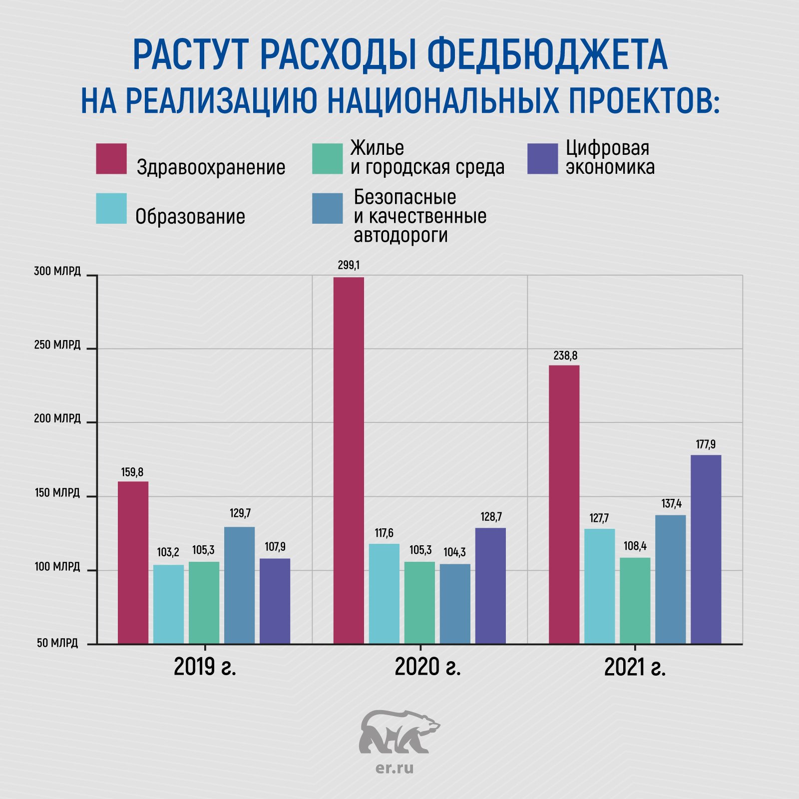 Представляет проект федерального бюджета Тема 7 Бюджетный процесс и его основные этапы