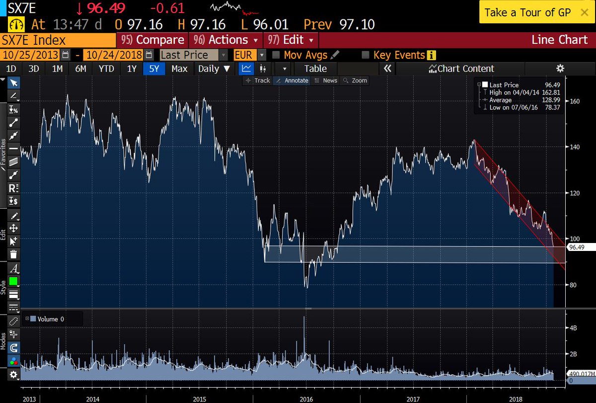 dlacalle_IA's tweet photo. Eurozone bank Index is testing new lows after Deutsche Bank results.

The trend is not nice. https://t.co/Ivgr9HdUCU