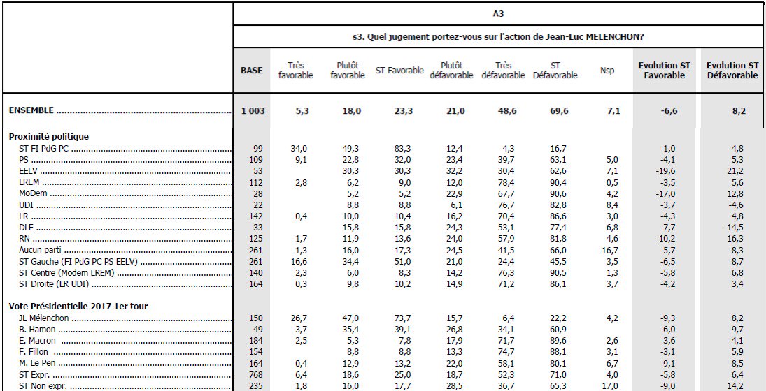 #Ipsos-#LePoint

#Mélenchon chute dans tous les segments de la gauche

⏬ #EÉLV 30% (-20)
⏬ #JLM2017 74% (-9)
⏬ Total Gauche 51% (-7)
⏬ #Hamon2017 39% (-6)
🔽 #PS 32% (-4)
🔽 #LFI 83% (-1)

#CoupDeGénie #ChikirouMélenchonGate ipsos.com/fr-fr/barometr…
