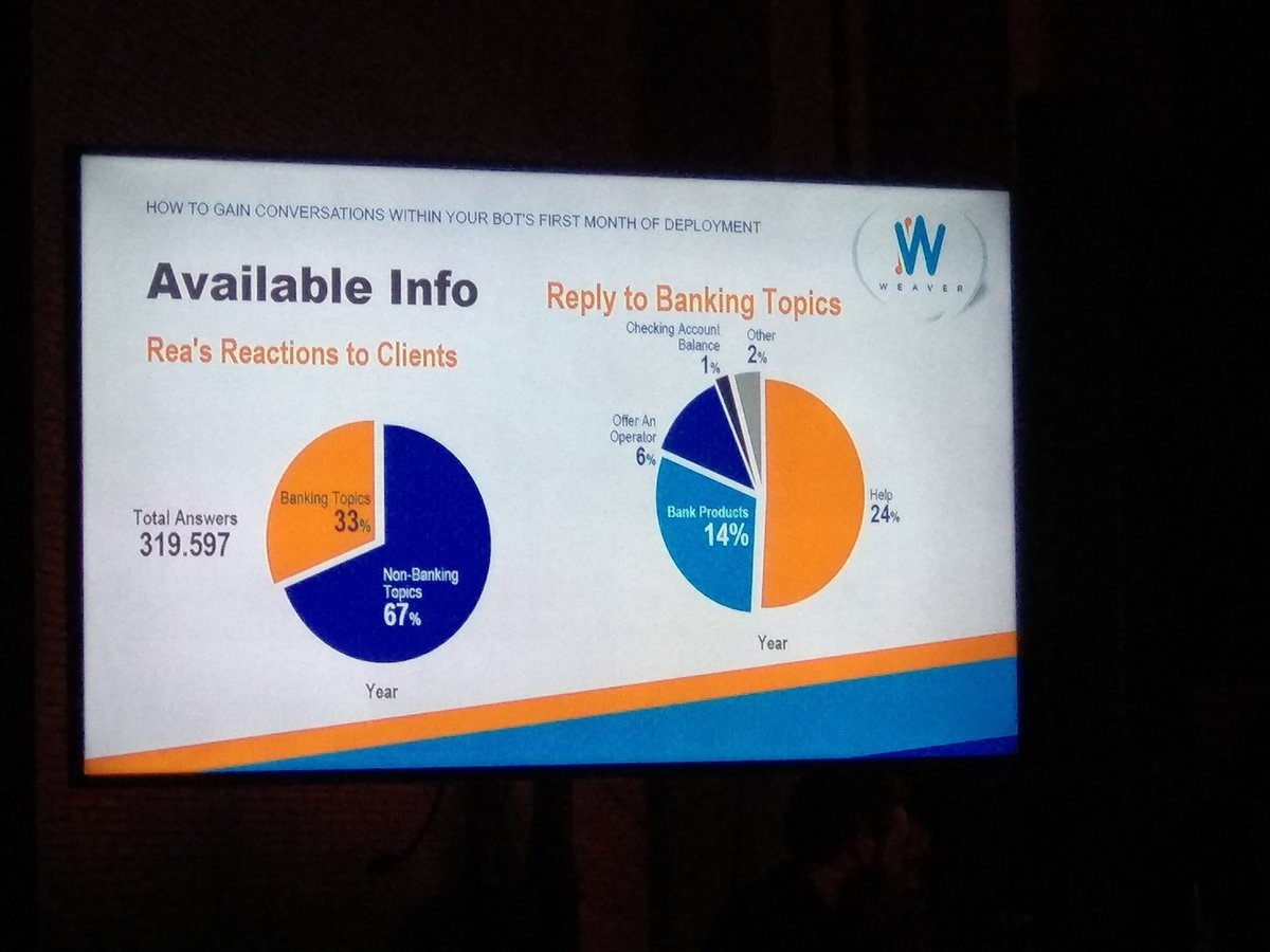 paixon_ch's tweet photo. Über 300'000 Unterhaltungen mit dem Banking-Chatbot von @RBI_Presse. Spannender Fact: 67% der Unterhaltungen hatten nichts mit Banking zu tun.

#chatbotsummit #chatbots #chatbotfacts #chatbotbashing #Banking #bankingbot #Fintech https://t.co/9dBSeRJHd9