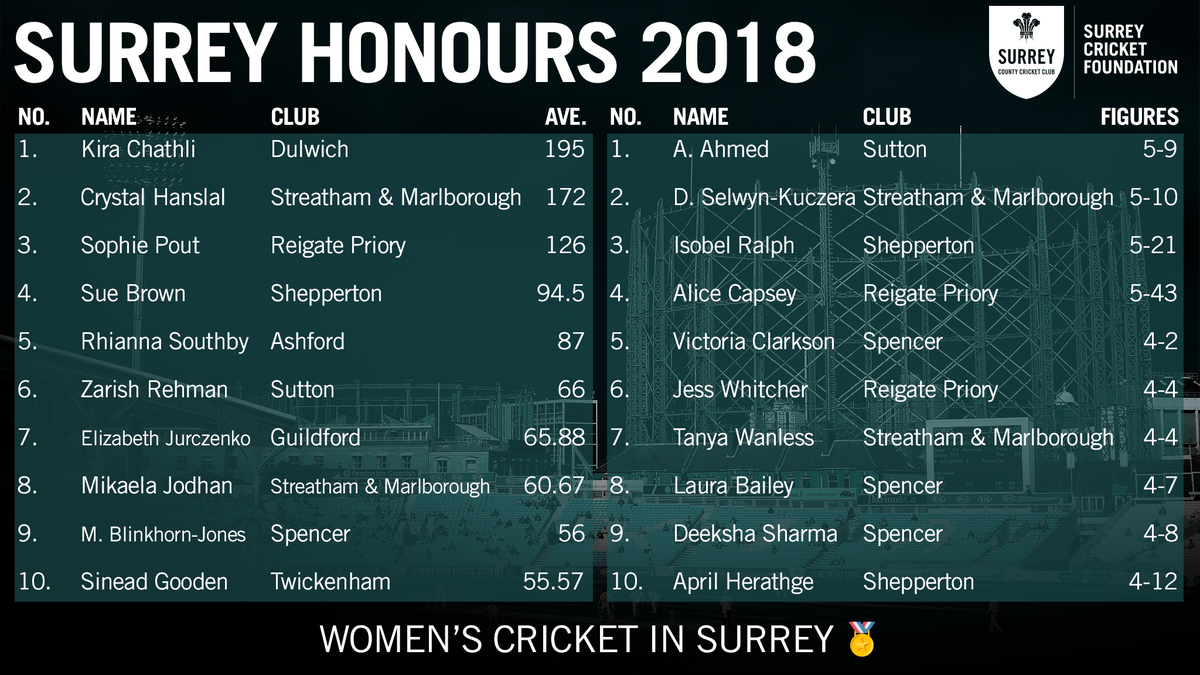 SurreyCricketFd's tweet photo. Top batting average of 195. Best bowling figures of 5-9. 

Announcing the best batting averages and best bowing figures across all women's competitions in Surrey this season. 🔥

#ThisGirlCan https://t.co/BH1QjhXubc