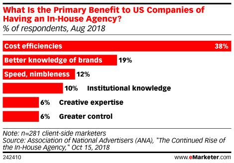 eMarketer's tweet photo. For most brands, the biggest benefit to using in-house is cost: https://t.co/5uykAxZQ15 https://t.co/RGeDbKY7C7