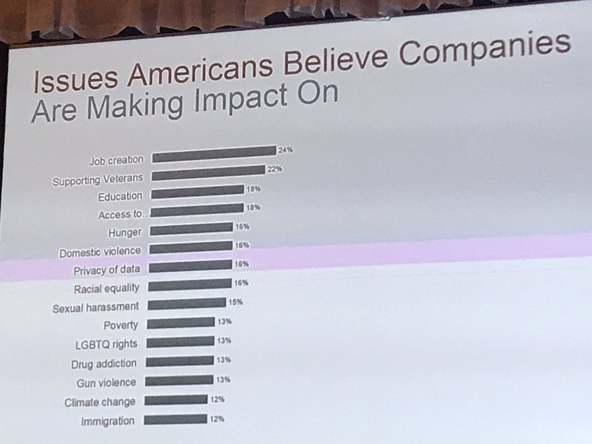 AndyDiOrio's tweet image. Incredible insight from @HarrisPoll &amp;amp; @FinnPartners: issues Americans believe companies “should” address; issues they “believe” they are addressing &amp;amp; how this intersects in the new Societal ROI Index metric for #CorporateReputation. #3BLForum #BrandsTakingStands #CSR