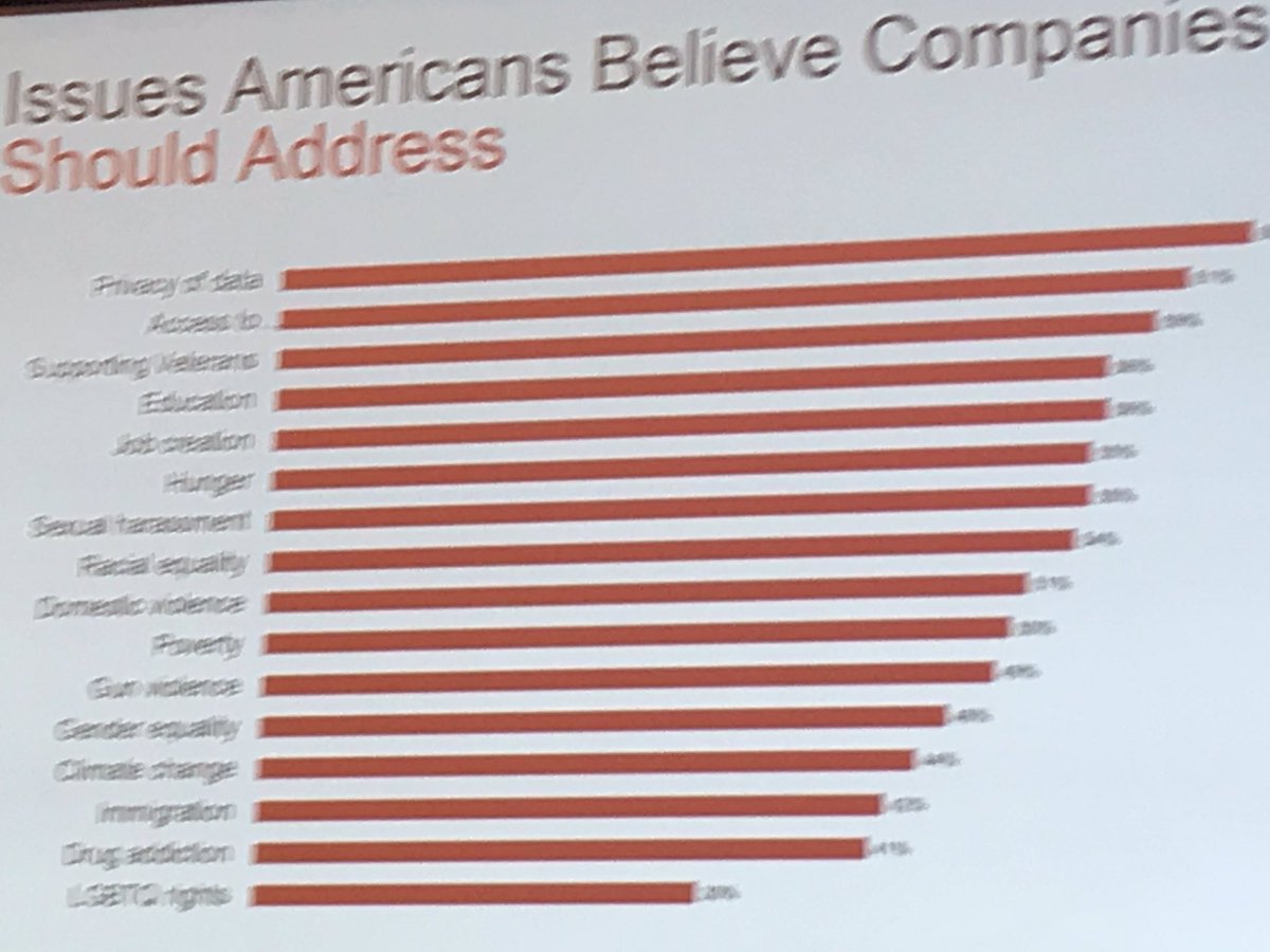 AndyDiOrio's tweet image. Incredible insight from @HarrisPoll &amp;amp; @FinnPartners: issues Americans believe companies “should” address; issues they “believe” they are addressing &amp;amp; how this intersects in the new Societal ROI Index metric for #CorporateReputation. #3BLForum #BrandsTakingStands #CSR