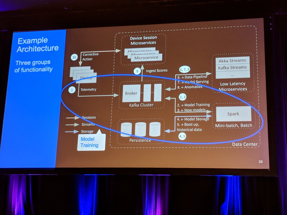 sinkinsona's tweet photo. Accelerating machine learning intelligence with the convergence of fast data streaming, reactive programming, and data science @deanwampler @astorino_steven #Reactive18 #ai #ml #akka #kafka https://t.co/2EePlc7MXb