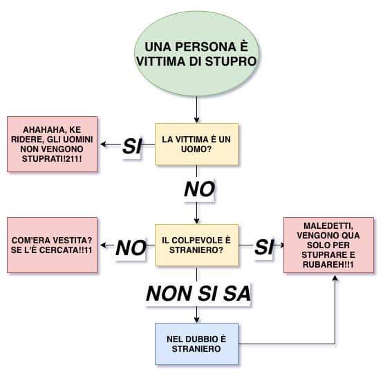 Come ragionano i razzisti?
Così.