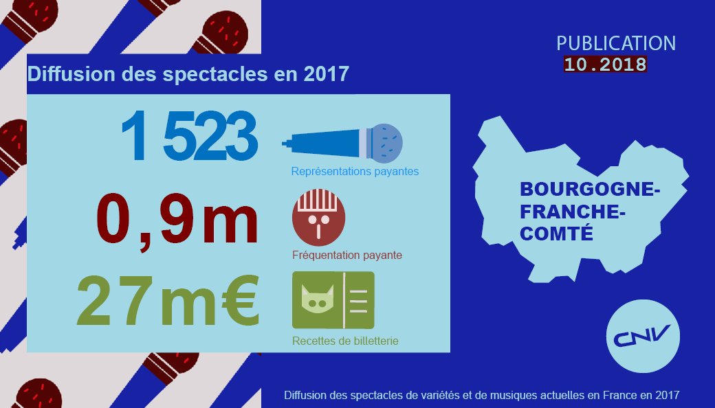 Diffusion des spectacles #VariétesMusiquesActuelles <a href="/bfc_region/">Région Bourgogne-Franche-Comté</a>
Nombre de représentations stable avec une fréquentation en hausse principalement liée à la diffusion en festival.
#CDLD17 #StatsCNV
Téléchargez la publication bit.ly/2q6yNPG