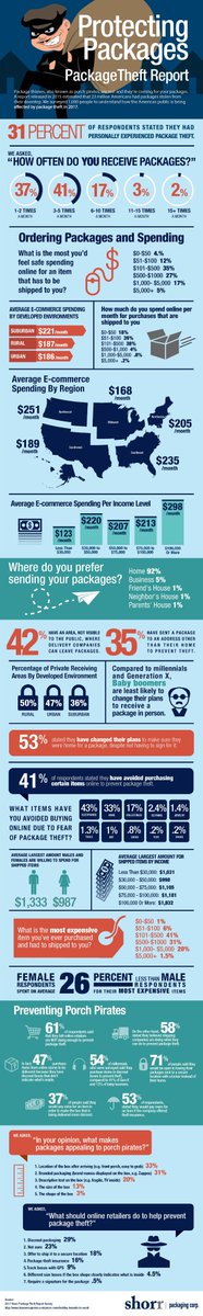 Here are a few statistics to think about during crime prevention month. If you don't want your building to become another statistic call Doorman24 to find out how we can prevent porch piracy together.
#crimeprevention #amenities #remotedoorman #acesscontrol #propertymanagement