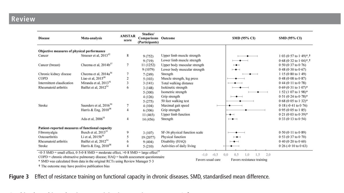 AdamMeakins's tweet photo. A review of 85 meta-analyses on the effects of exercise on improving functional capacity in chronic disease... #CantGoWrongGettingStrong #BeExerciseBiased 😍 https://t.co/2GgkBZREzg