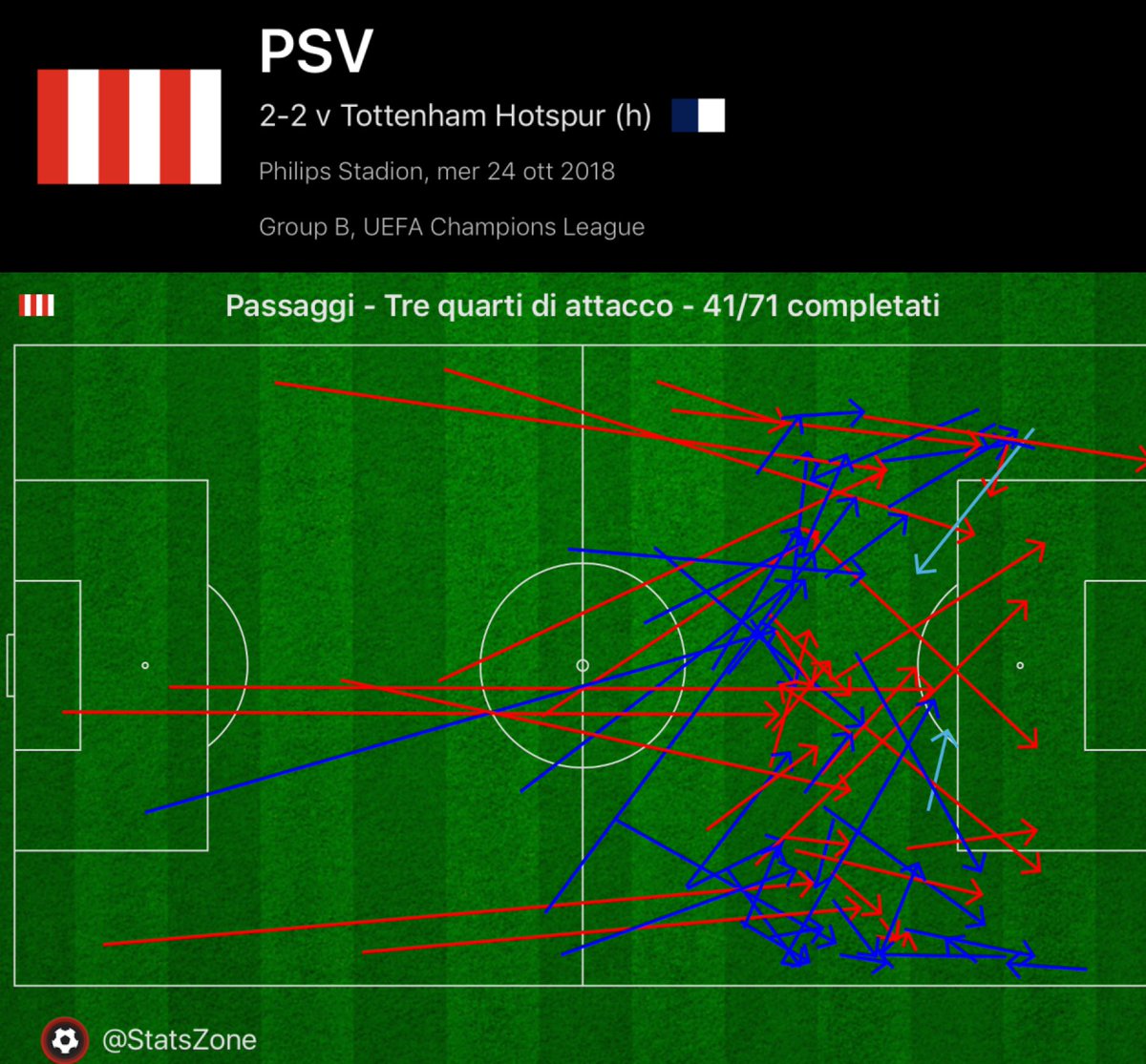 delinquentweet's tweet photo. Notevole il punticino portato a casa dal PSV senza aver quasi mai messo in fila due passaggi 😍

#PSVTottenham https://t.co/s3259BsEx4