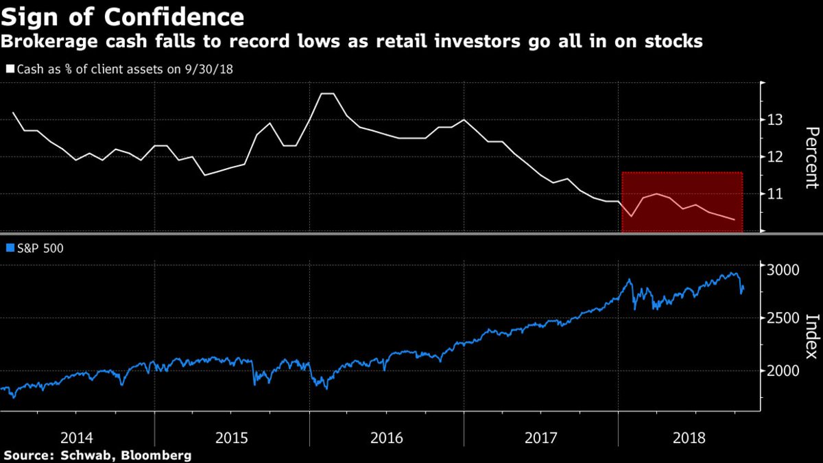 jessefelder's tweet image. Brokerage cash falls to record lows as retail investors go all in on stocks bloomberg.com/news/articles/…