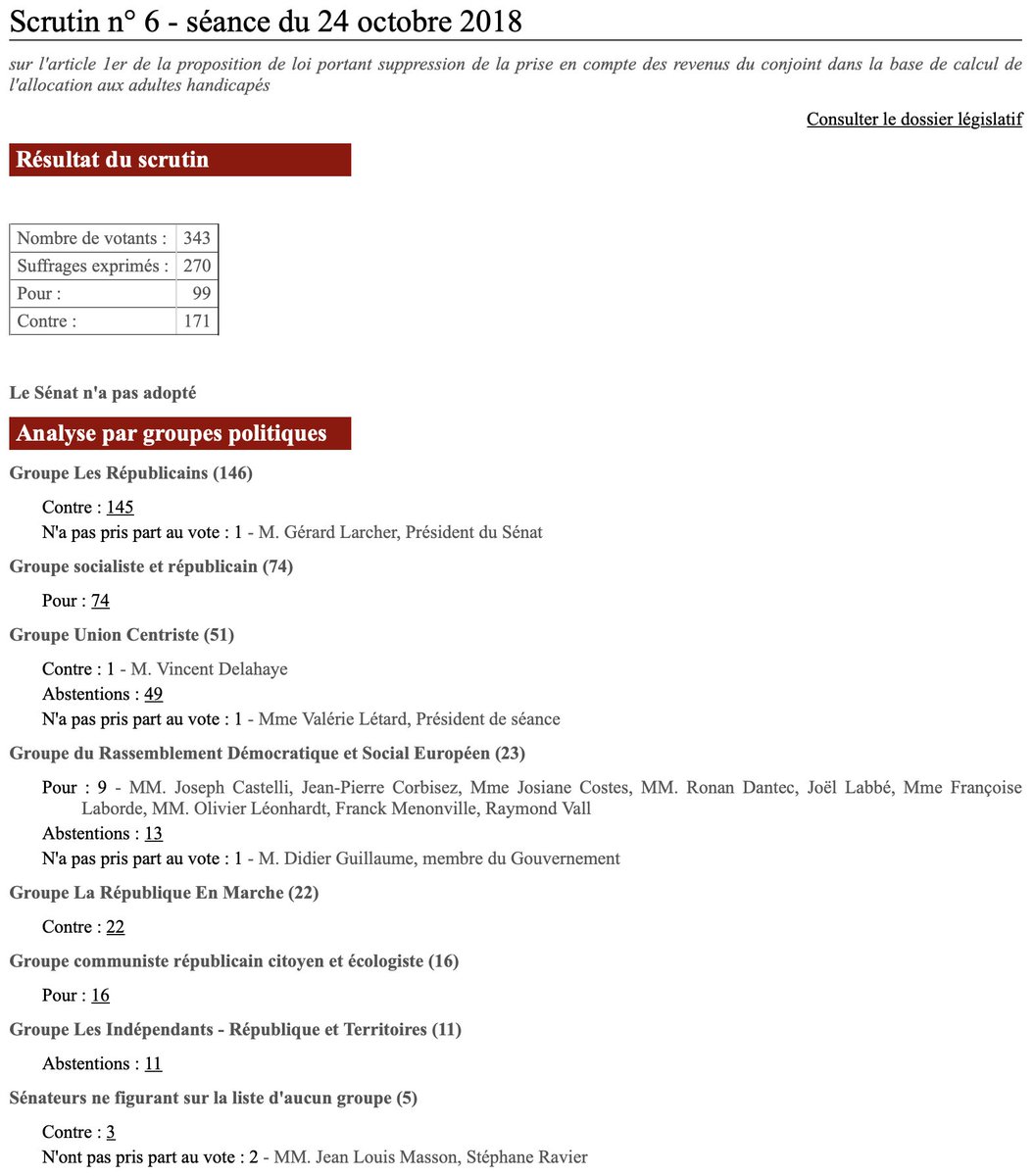 senateursCRCE's tweet photo. Notre PPL visant à mieux indemniser les bénéficiaires de l'Allocation aux Adultes Handicapés a été rejetée par le @senat. Voici le résultat détaillé du scrutin, afin que chacun sache qui a voté quoi. Cette liste est par ailleurs publiée au Journal officiel. #Handicap https://t.co/4p8T0YY4xw