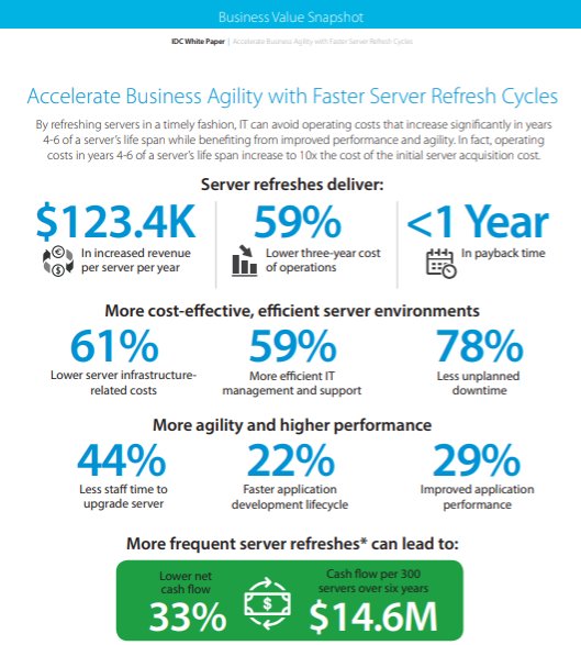 GCONSystems's tweet photo. The benefits of refreshing companies servers can help avoid the increased operating cost. 
#gconsystems #server #enterprisecomputer #businesstips #businessmanagement #ITManagement #ITsupport #houstontech #houstonITservice https://t.co/sYYqoRjilg