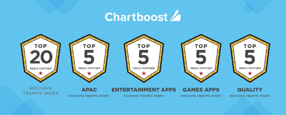 Chartboost's tweet image. 👍🏻 Chartboost is honored to be one of the top 20 media partners listed in @kochavamobile&apos;s new Traffic Index. And we are especially proud to be in the top 5 for quality, games, and entertainment.  🔥 More detail here: cboo.st/2yvMo7U #kochava #trafficindex