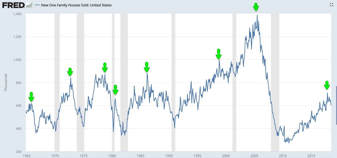 @GregBeglaryanNew  sales +3.4% YTD versus 2017. But it’s looking increasingly likely that the cycle high will be last November, 10 months ago. In the past 50 years, at least 11 months has lapsed between new home sales' expansion high (arrows) and the start of the next recession