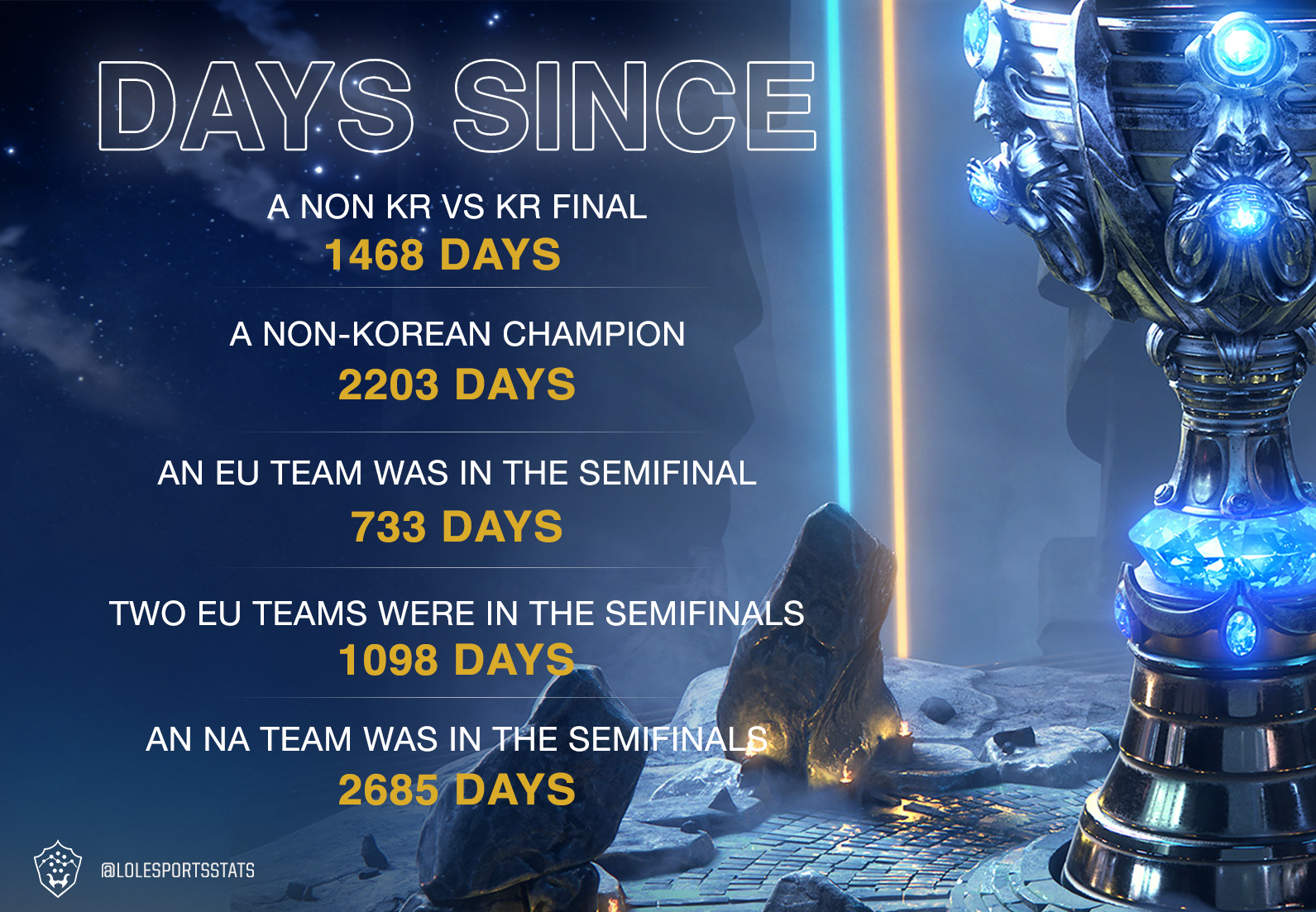 LoLEsports Stats on X: Worlds history is being made #Worlds2018   / X