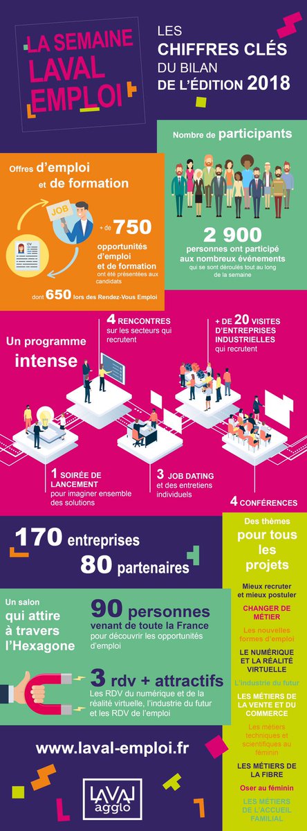 LavalAgglo's tweet photo. ✅ encore une belle édition de la Semaine de l’emploi à #Laval 📌Retrouvez ici tous les chiffres clefs 2018 #emploi #attractivite #LavalEmploi https://t.co/RuiwVxwmML