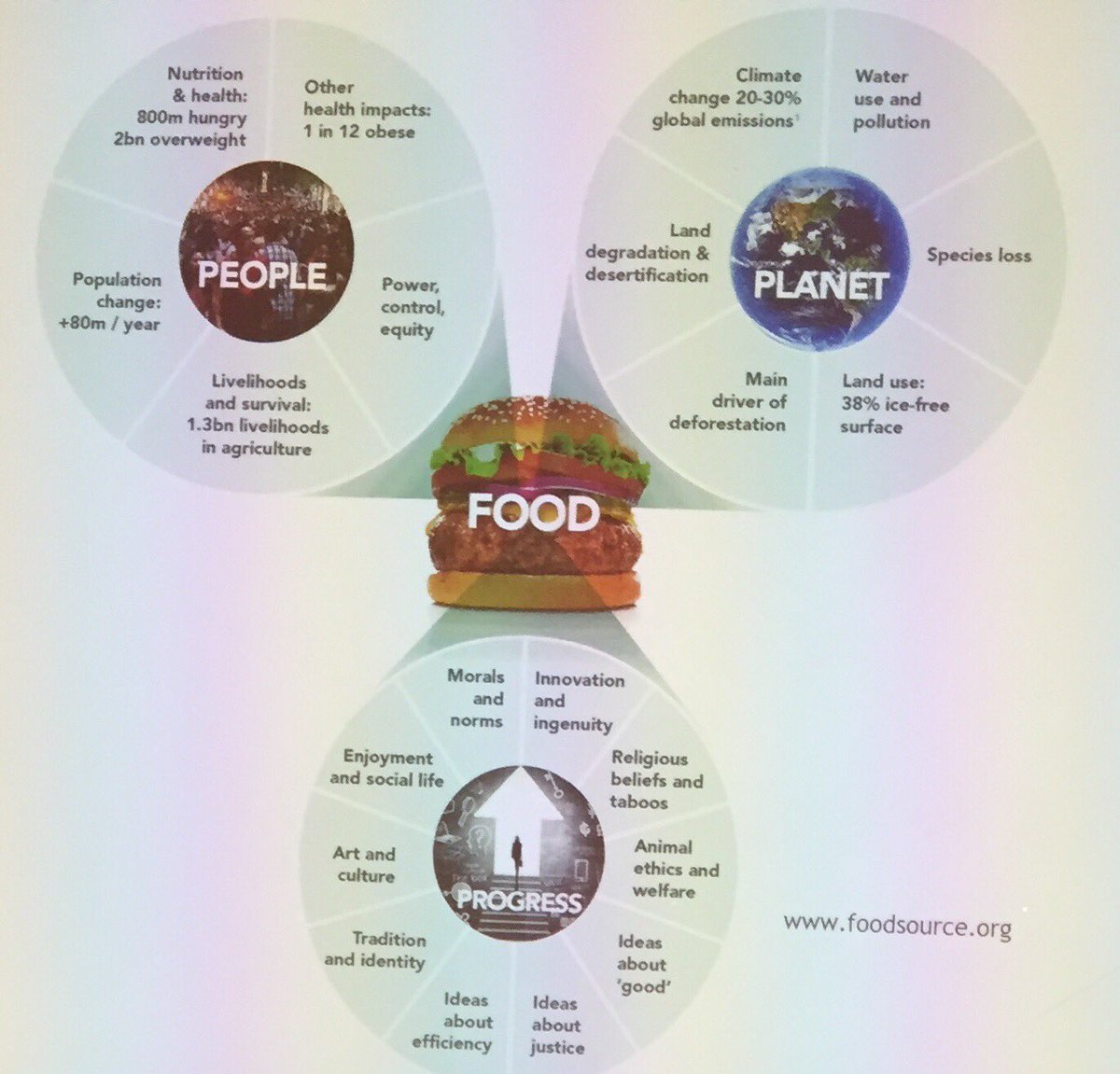 #FoodSustainability is important. It impacts, and is impacted by, complex systems. Says <a href="/DrCPettingerRD/">Dr Clare Pettinger</a> #PlantBasedEating #alprofoundation