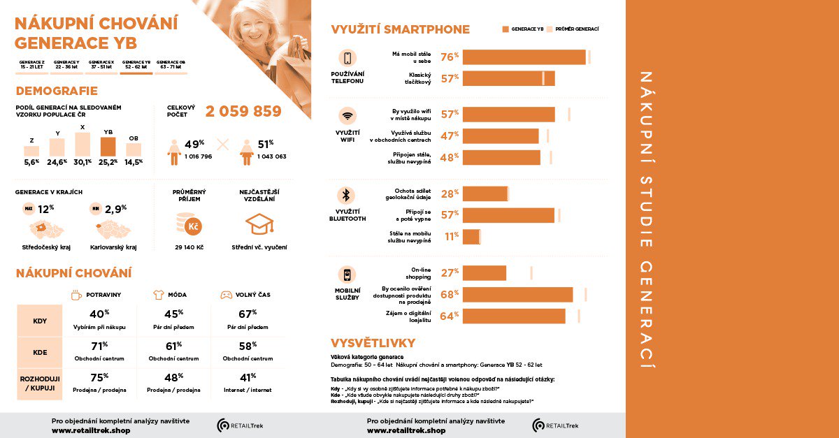 RETAILTrek's tweet photo. Z pohledu technologií je generace YB relativně zapeklitým segmentem. Co byste ale řekli na to, kdyby vám někdo dal informace, které byste využili při svých marketingových aktivitách. Vše najdete na https://t.co/64JnDuXxV7 #retail #marketing #beacon #shopping #generationyb https://t.co/TN1KnGlnaM
