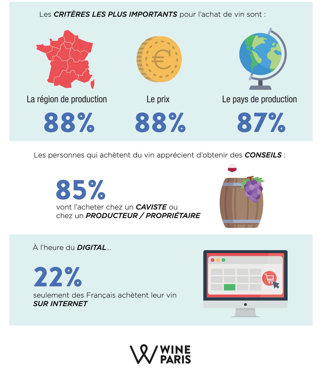 PaulBounaud's tweet photo. "La région de production et le prix : les 2 critères les +importants pour les français lors de l'achat de vin" @VINISUD @VinoVisionParis #wineparis @LoreneNeelGS1 @eleonorequarre @GS1France @Laurapn_ @lawinetech @FermeDigitale @vigneronindep @cnaoc @VINIGPofficiel @VigneronsCoop https://t.co/xUHJFQCBiE