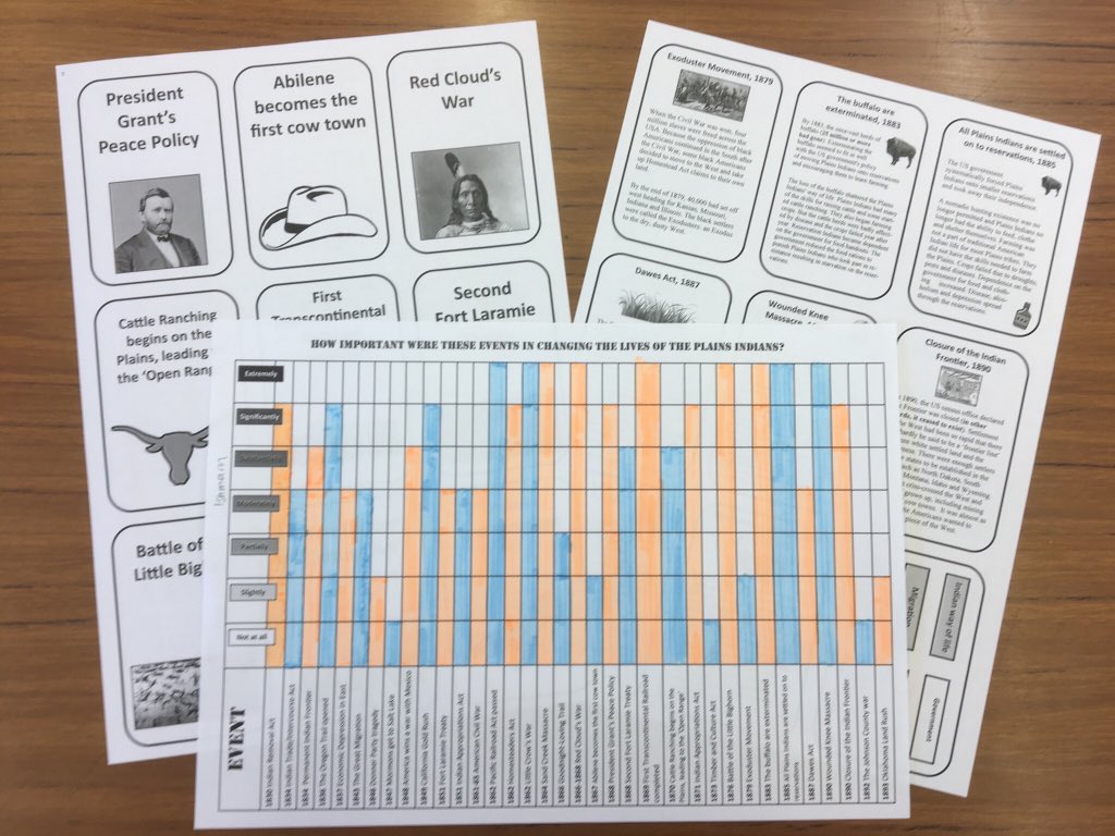 Looking at the impact of events on the Plains Indians - magpied from @KKNTeachLearn 👏 Just added some little fact files for the students