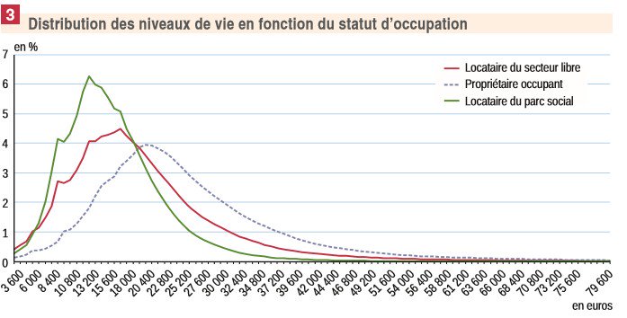 OlivierMarin1's tweet photo. En France, près de 11 millions de personnes sont locataires d’un logement social. Le parc social comprend 4,5 millions de logements, soit 16 % de l’ensemble du parc de logements occupés.  Conditions, attributions...nouvelle étude @InseeFr https://t.co/tmdGt0eULv