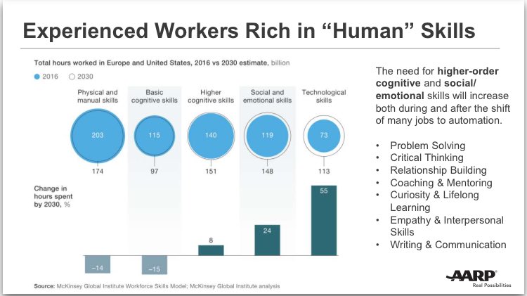 VASegovia's tweet image. So why hire older workers? Let @htinsleyfix of @Aarp count the ways:
Professionalism, work ethic, stability, less errors, productivity, engagement, motivation
SO MANY reasons. #SHRMDIV #ageism #diversity #multigen #disruptaging