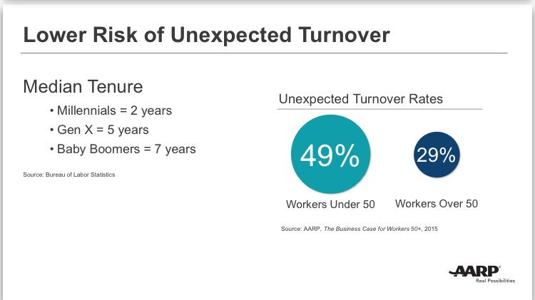 VASegovia's tweet image. So why hire older workers? Let @htinsleyfix of @Aarp count the ways:
Professionalism, work ethic, stability, less errors, productivity, engagement, motivation
SO MANY reasons. #SHRMDIV #ageism #diversity #multigen #disruptaging
