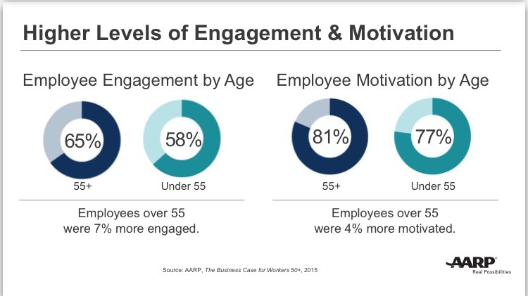 VASegovia's tweet image. So why hire older workers? Let @htinsleyfix of @Aarp count the ways:
Professionalism, work ethic, stability, less errors, productivity, engagement, motivation
SO MANY reasons. #SHRMDIV #ageism #diversity #multigen #disruptaging