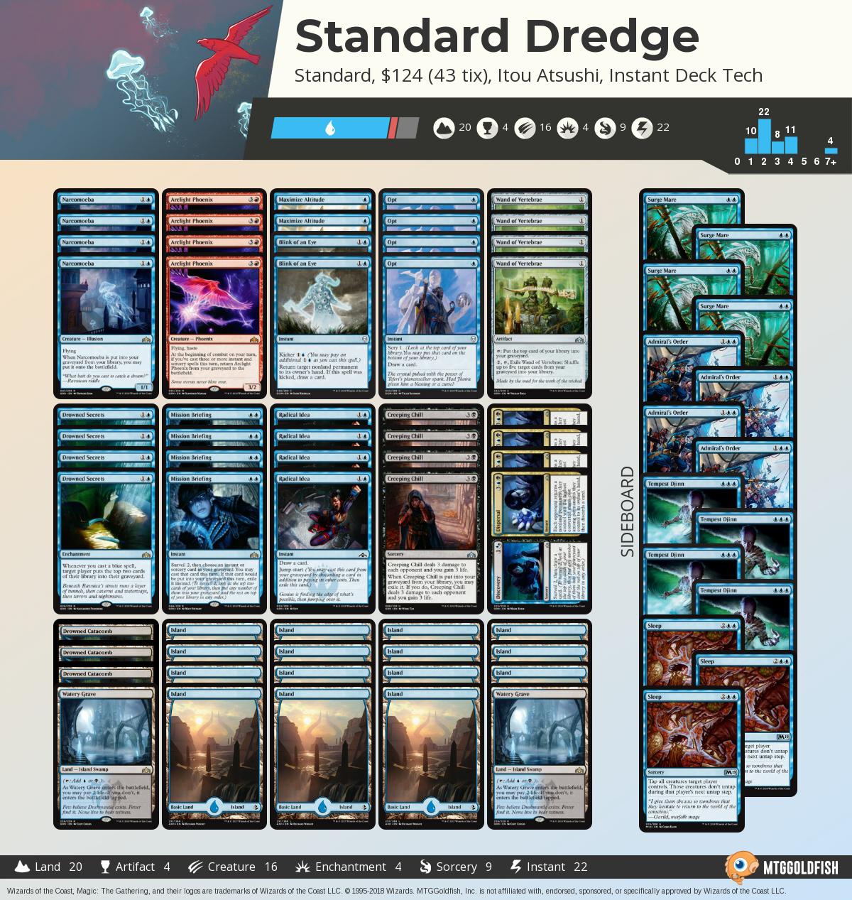 MTGGoldfish on Twitter "Instant Deck Tech Standard Dredge (Standard