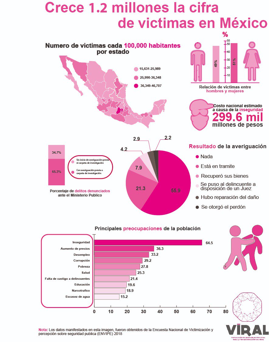VIRAL_MX's tweet photo. Corrupción, falta de programa sociales, desempleo e impunidad, son algunas de las causas por las que vivimos un aumento alarmante de la #violencia en el país. #Víctimas #México #ENVIPE2018 https://t.co/8tlesZXGNj