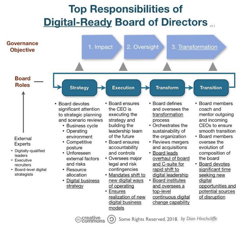 realdavidchou's tweet photo. Things to think about as a digital board member
#CCE2018 https://t.co/9QFN7rvd60