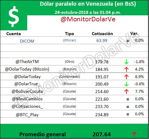 MonitorDolarVe's tweet photo. Dólar paralelo en Venezuela (en BsS)
Miércoles 24-octubre-2018 a las 01:04 p.m.
@TheAirTM, @DolarToday, @DolarTrue_, @BolivarCucuta, @MoviCambios, @Cotizaciones_, @BTC_Play
Promedio general = 207.64 BsS
Sube 2.09% con respecto a la publicación anterior https://t.co/xTuwJwdqM2
