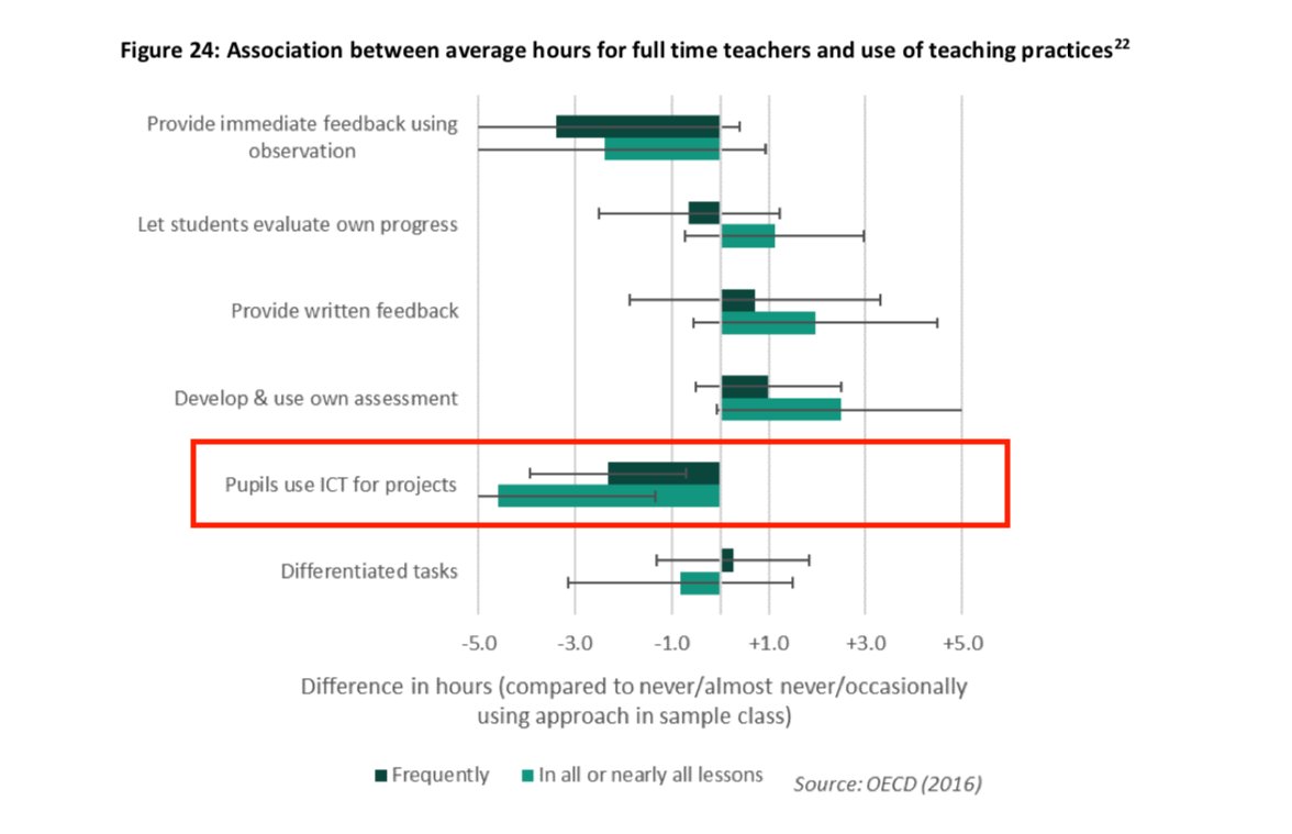 Education Policy Institute: In classrooms where students use ICT for most or all tasks, teachers work 4.6 hrs less per week epi.org.uk/wp-content/upl… @Abdulchohan #teacher5aday #AppleEDUchat #teacherworkload