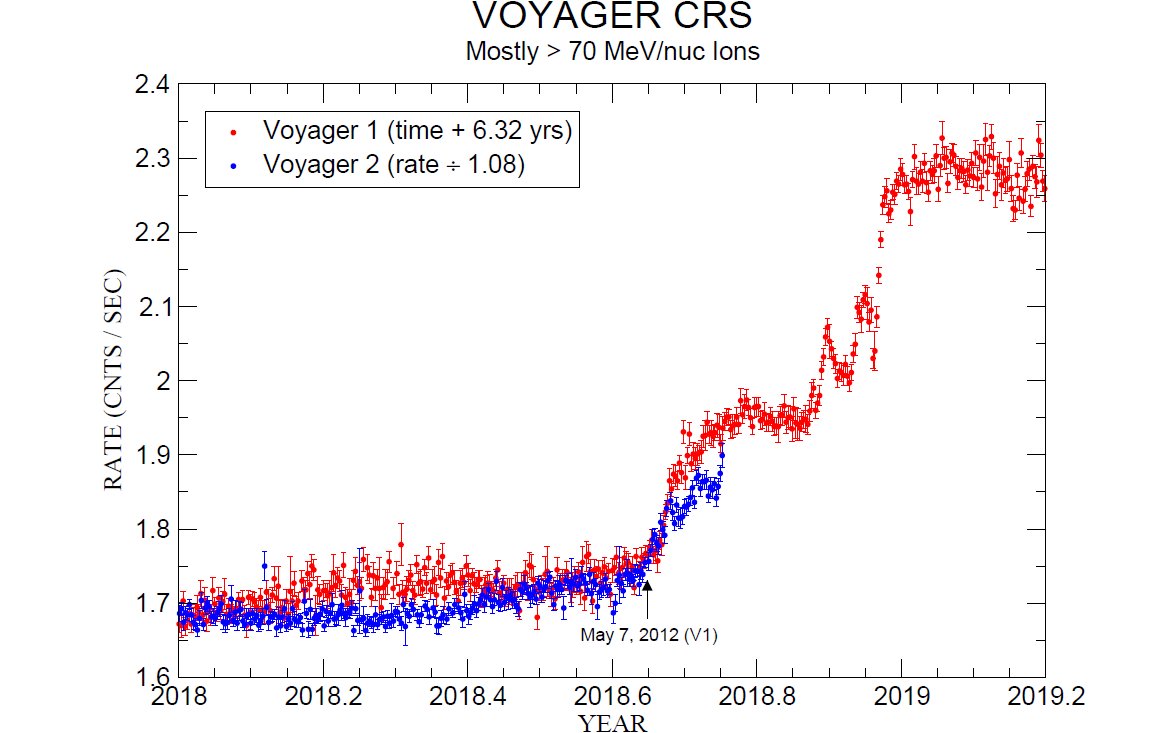 A plot comparing cosmic ray data from Voyagers 1 and 2