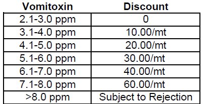 GrainMan7's tweet image. Suncor Sarnia ON Vomitoxin Discount Schedule