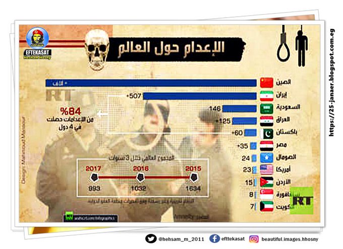 الاعدام حول العالم