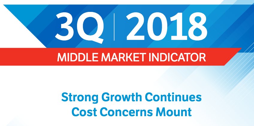 MidMarketCenter's tweet photo. The 3Q 2018 Middle Market Indicator is now available. Get the details on growth, confidence, investment, and challenges in the U.S. middle market. https://t.co/iVQdik926w #middlemarketindicator #middlemarketgrowth #MMI https://t.co/FD4DkelmBc